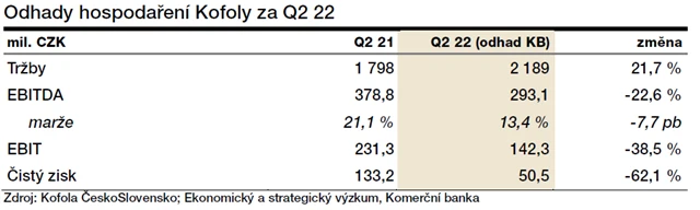 Kofola ČS - očekávané výsledky
