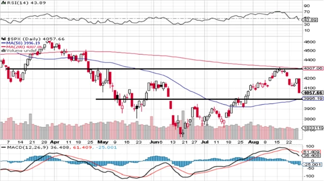 S&P 500 - technická analýza (26. 8. 2022)