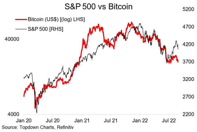 S&P 500 a bitcoin