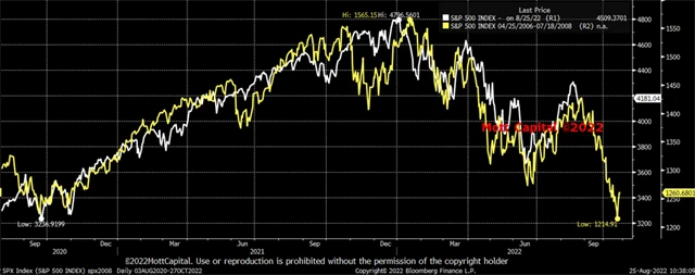 S&P 500 v roce 2008 a v roce 2022