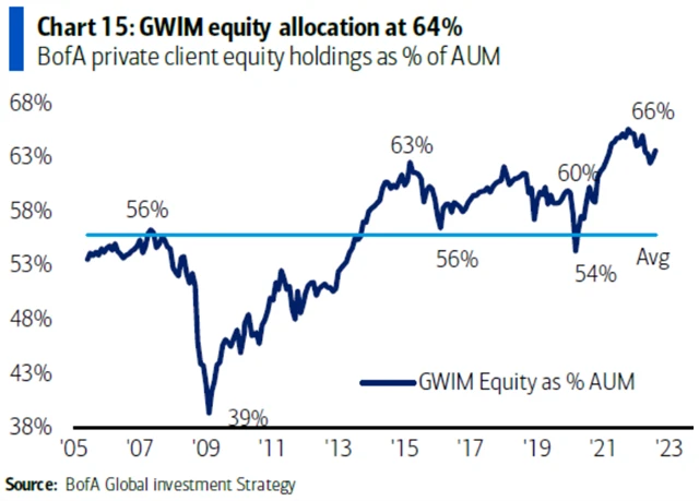Klienti Bank of America ve větší míře neprodali akcie
