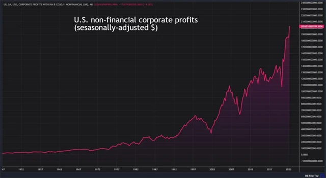 Zisky amerických firem ve druhém kvartálu navýšily historické maximum, poprvé stouply nad 2 biliony USD