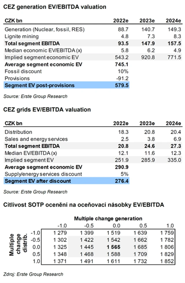 ČEZ - ocenění podle SOTP a citlivost
