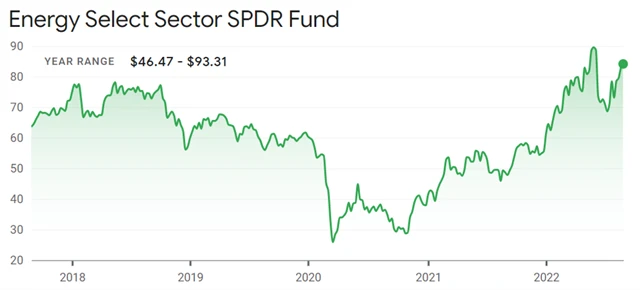 Energy Select Sector SPDR Fund