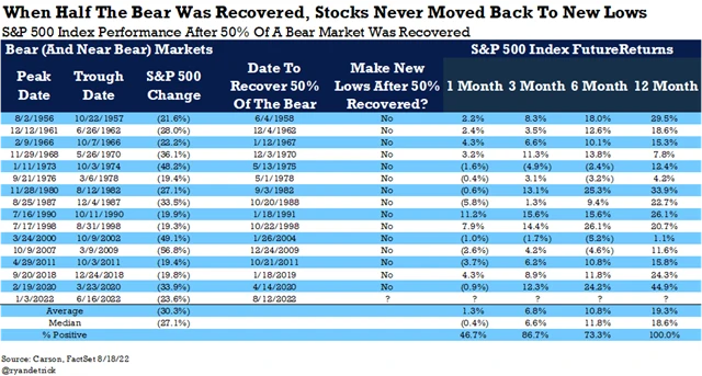 Vývoj poté, co americké akcie napravily polovinu poklesu z medvědího trendu