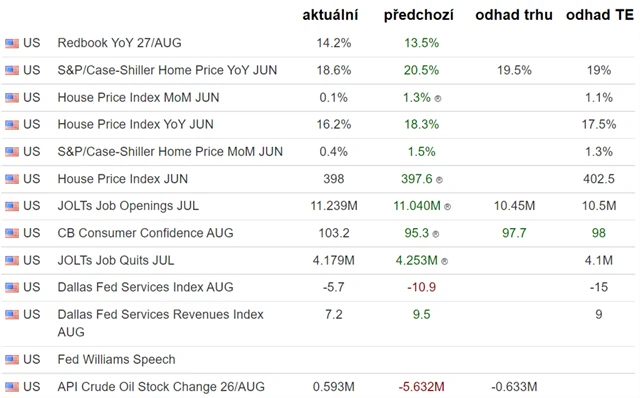 USA - makrodata 30. 8. 2022