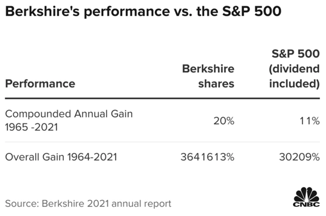 Berkshire Hathaway vs. S&P 500