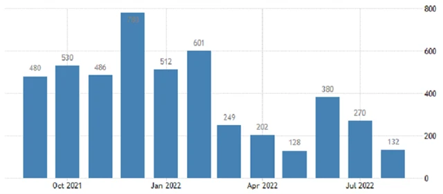 USA - změna počtu zaměstnaných v soukromém sektoru podle dat ADP, zdroj: tradingeconomics.com