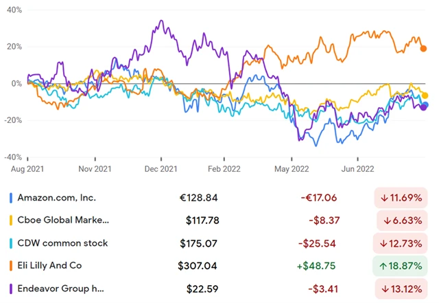 Amazon, CBOE, CDW, Eli Lilly, Endeavor