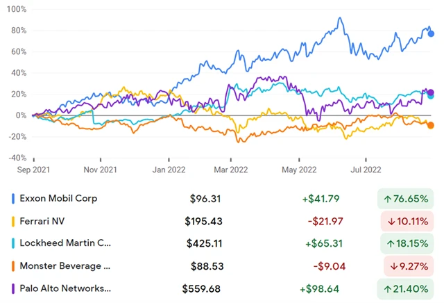 ExxonMobil, Ferrari, Lockheed Martin, Monster Beverage, Palo Alto Networks
