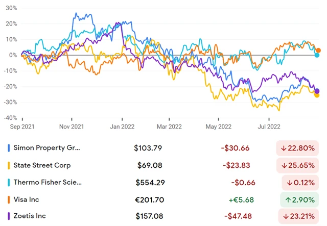 Simon Property, State Street, Thermo Fisher, Visa, Zoetis