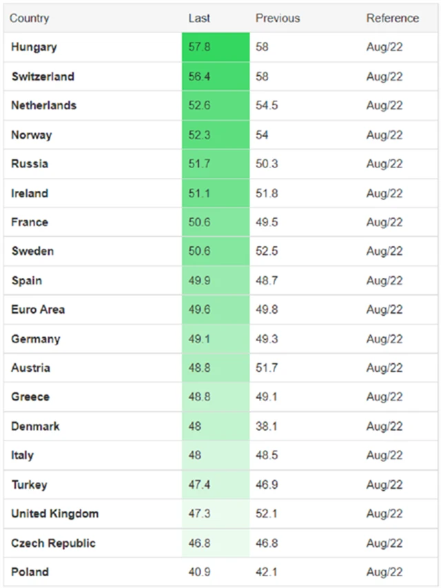 Výrobní PMI v Evropě (srpen 2022), zdroj: tradingeconomics.com