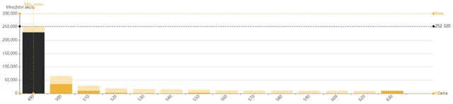 Bezvavlasy - výsledná kniha objednávek, zdroj: BCPP