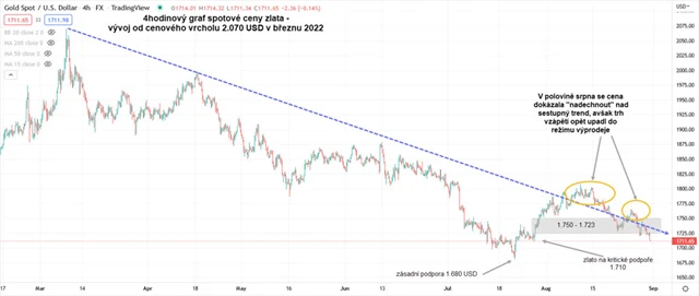 Zlato graf 4hodinový v USD