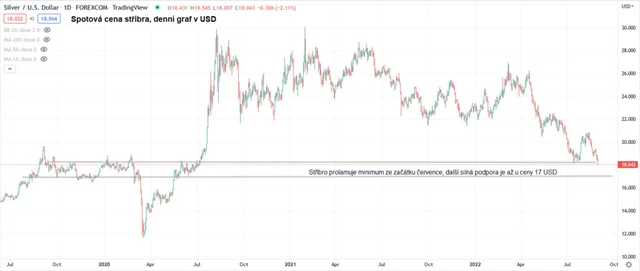 Stříbro graf denní v USD