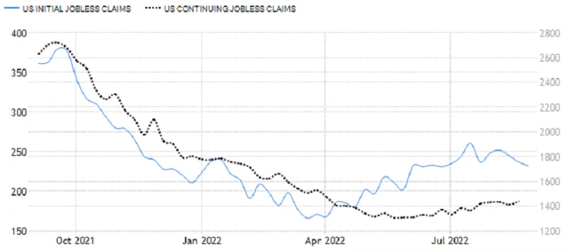 USA - nové a pokračující žádosti o podporu v nezaměstnanosti, zdroj: tradingeconomics.com