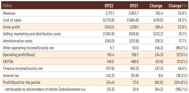 Kofola ČeskoSlovensko - hospodářské výsledky za 1H2022, zdroj: Kofola