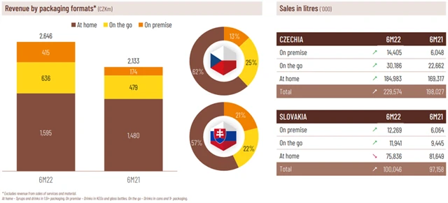 Kofola ČeskoSlovensko - tržby v ČR a na Slovensku, zdroj: Kofola