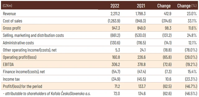 Kofola ČeskoSlovensko - hospodářské výsledky za 2Q2022, zdroj: Kofola
