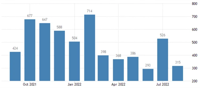 USA - změna počtu pracovních míst (v tis.), zdroj: tradingeconomics.com