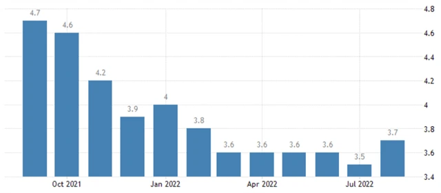 USA - celková míra nezaměstnanosti, zdroj: tradingeconomics.com