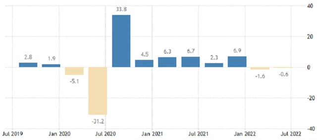 USA - anualizovaný vývoj HDP, zdroj: tradingeconomics.com
