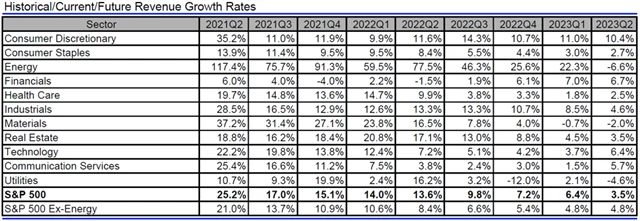 USA - tržby, přehled