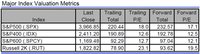 USA - valuace indexů