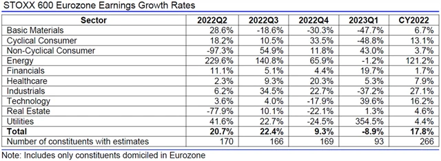Evropa - zisky, přehled
