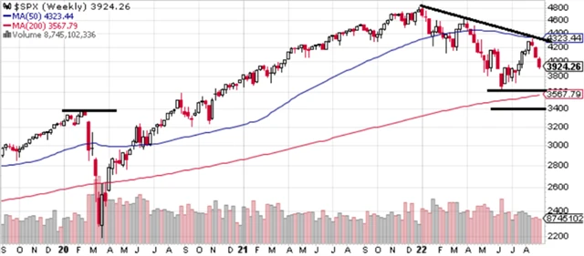 S&P 500 - technická analýza (2. 9. 2022, týdenní)