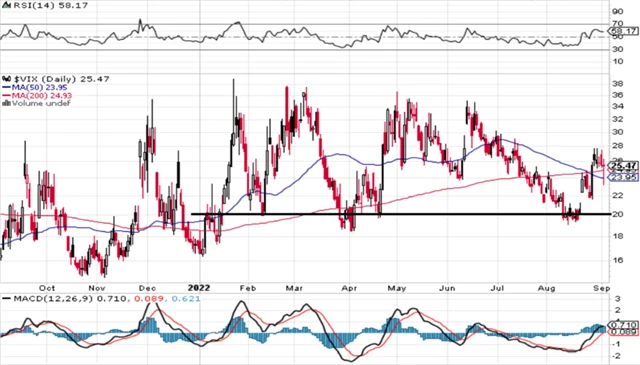VIX - technická analýza (2. 9. 2022, denní)
