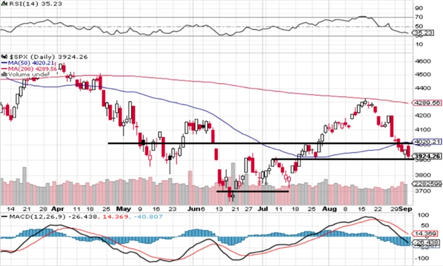 S&P 500 - technická analýza (2. 9. 2022, denní)
