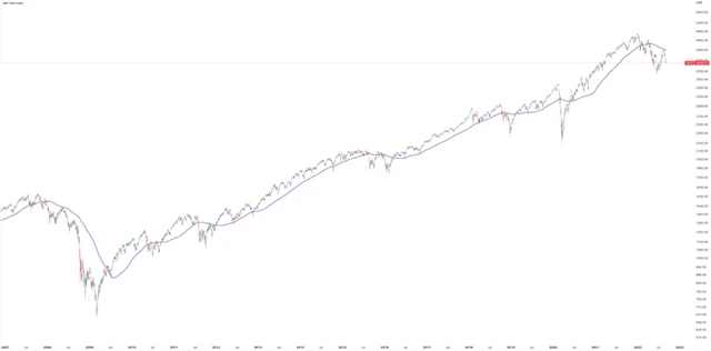 S&P 500 více než 100 dnů pod 200denním průměrem