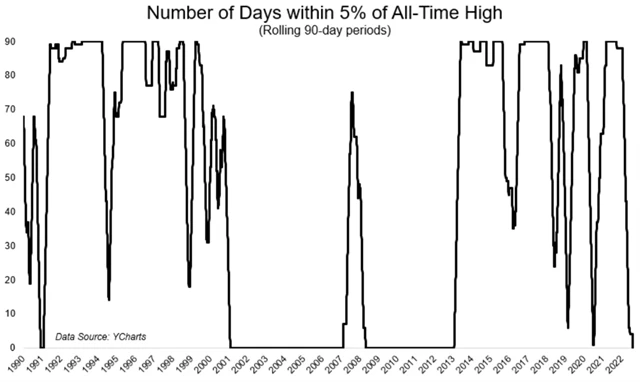 Index S&P 500 se poprvé od finanční krize po 90 obchodních dnů nepodíval alespoň 5 % od historického maxima