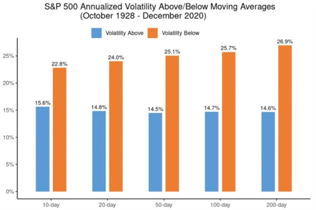 S&P 500 - volatilita roste, když je index pod klouzavými průměry