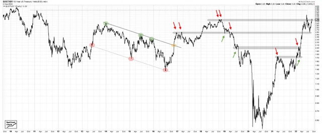 Výnos 10letých vládních dluhopisů USA