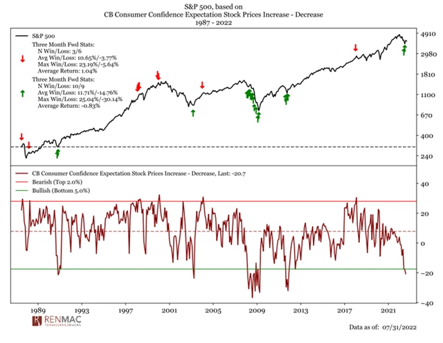 V létě klesla očekávání Američanů ohledně zhodnocení akcií extrémně nízko