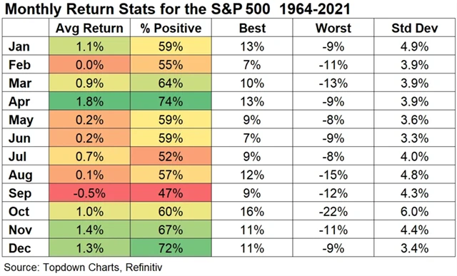 S&P 500 - průměrná výkonnost v jednotlivých měsících