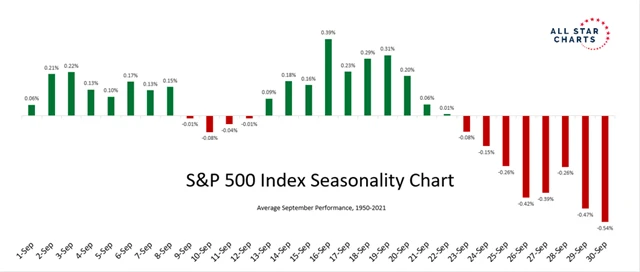 S&P 500 - největí slabost během září přichází historicky až koncem měsíce