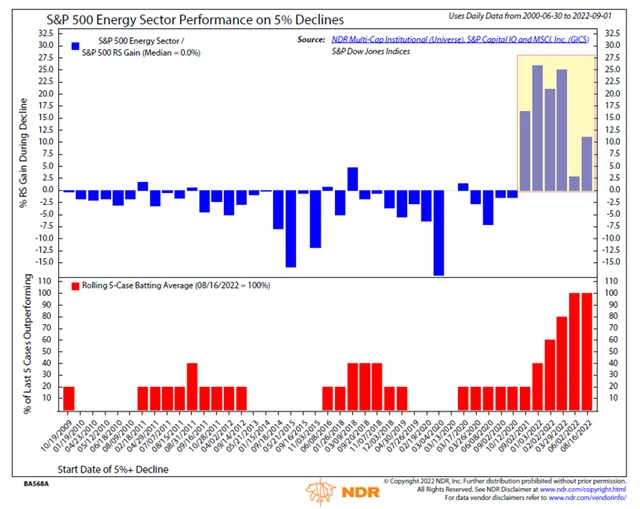 Energetický sektor při posledních 6 poklesech S&P 500 o pět a více procent outperformoval