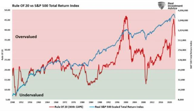 S&P 500 a pravidlo 20