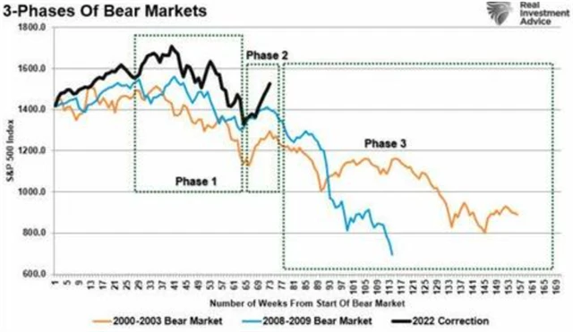 3 fáze medvědího trendu