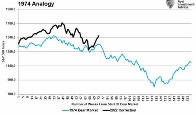 S&P 500 v roce 2022 a po roce 1974