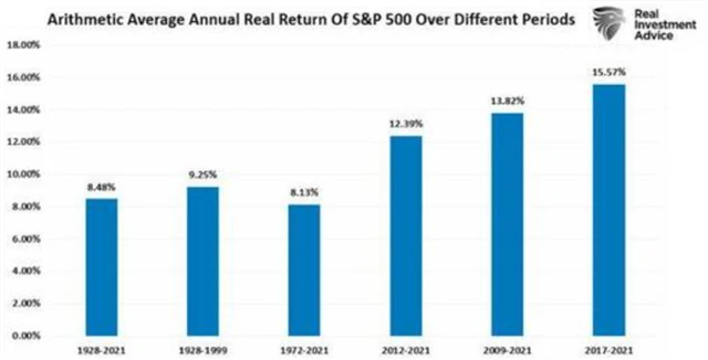 Výnosy z držení amerických akcií v různých obdobích