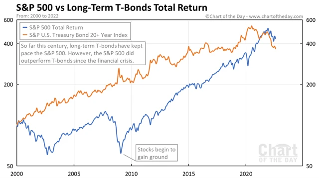 S&P 500 a dlouhodobé americké vládní dluhopisy
