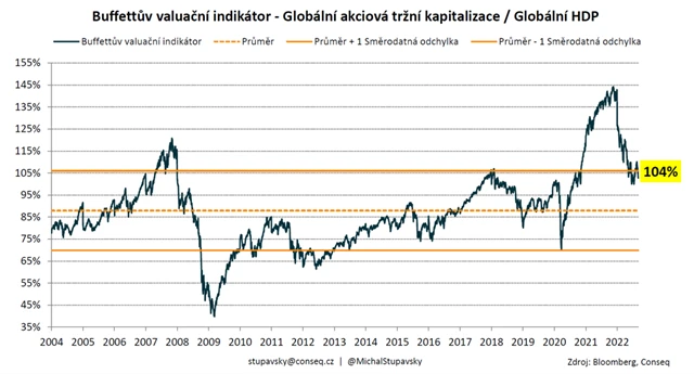Buffettův indikátor ocenění akcií