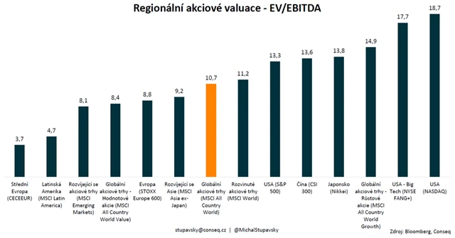 Valuace akcií v jednotlivých regionech