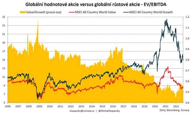 Hodnotové vs. růstové akcie