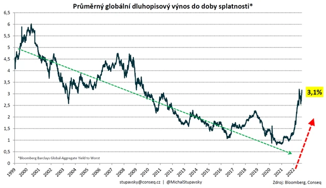 Průměrný globální dluhopisový výnos do doby splatnosti