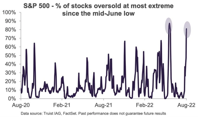 2 Podíl přeprodaných titulů v rámci S&P 500 je extrémní